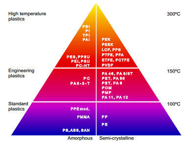 Pirámide Plásticos de Ingeniera