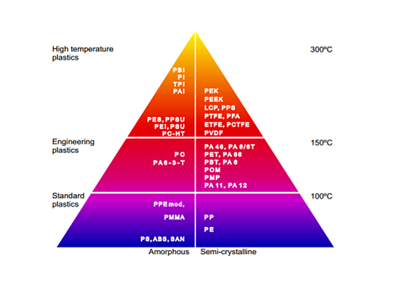 piramide plasticos de ingenieria